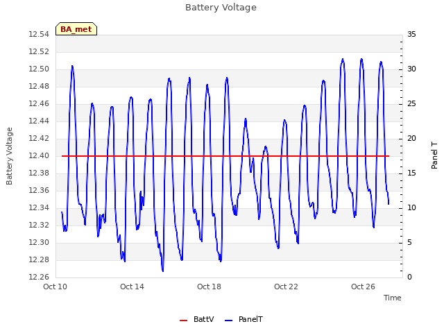 Explore the graph:Battery Voltage in a new window