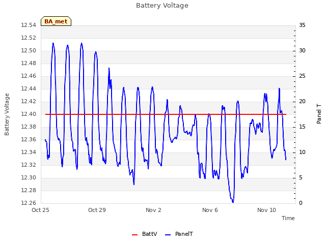 Explore the graph:Battery Voltage in a new window