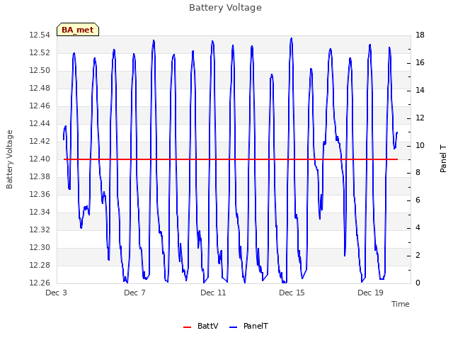 Explore the graph:Battery Voltage in a new window