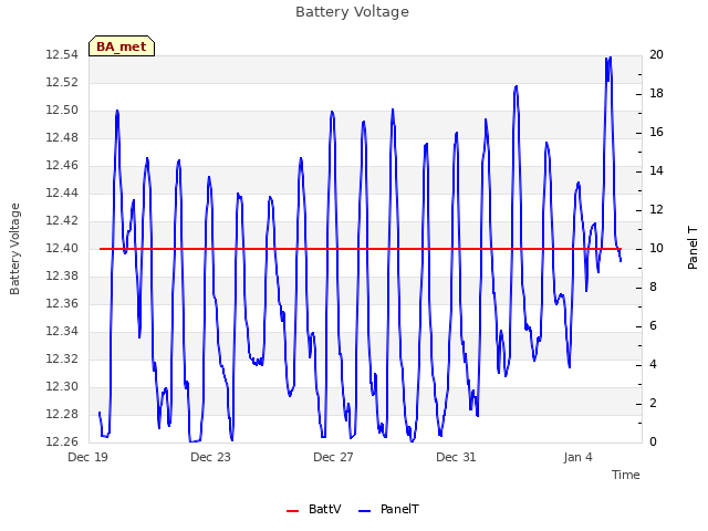 Explore the graph:Battery Voltage in a new window