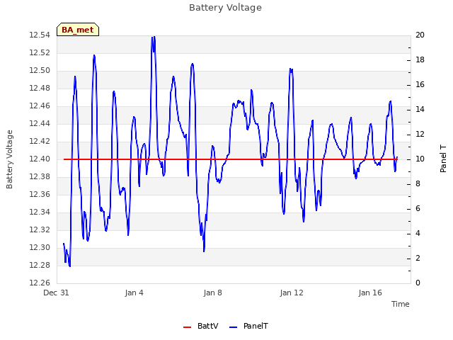 Explore the graph:Battery Voltage in a new window