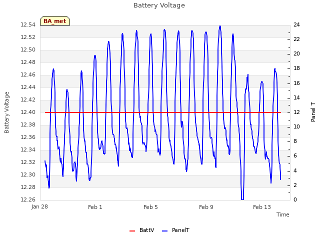 Explore the graph:Battery Voltage in a new window