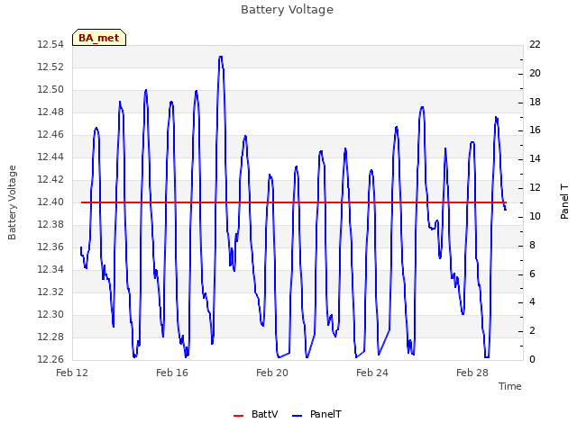 Explore the graph:Battery Voltage in a new window