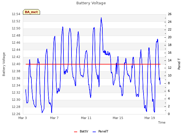 Explore the graph:Battery Voltage in a new window