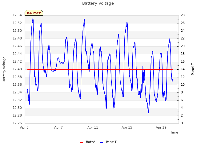 Explore the graph:Battery Voltage in a new window