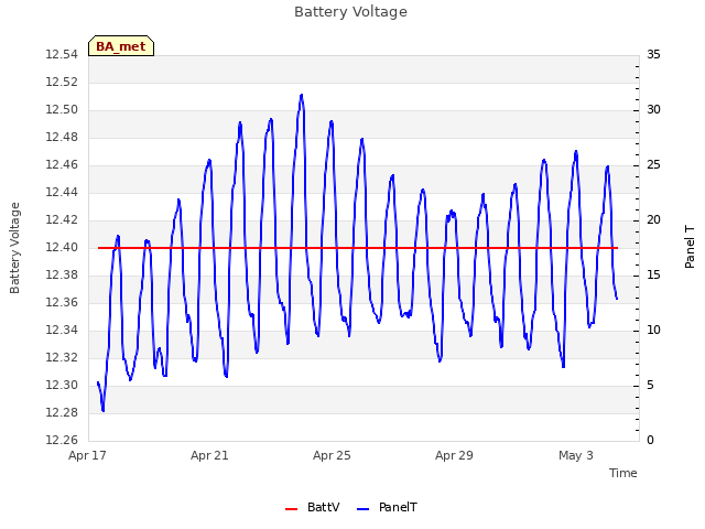 Explore the graph:Battery Voltage in a new window