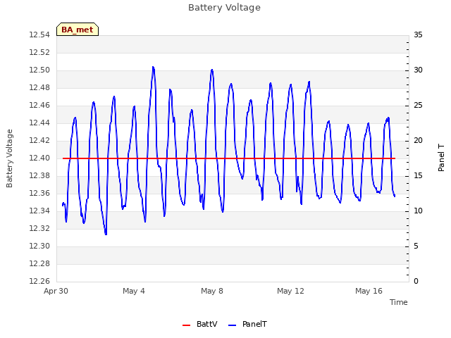 Explore the graph:Battery Voltage in a new window