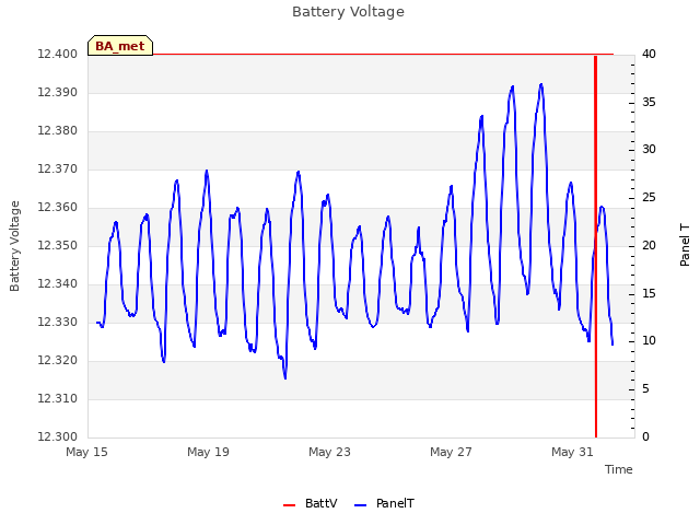 Explore the graph:Battery Voltage in a new window