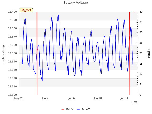 Explore the graph:Battery Voltage in a new window