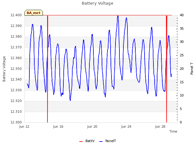 Explore the graph:Battery Voltage in a new window