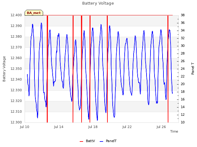 Explore the graph:Battery Voltage in a new window