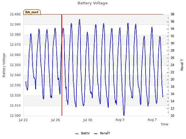 Explore the graph:Battery Voltage in a new window