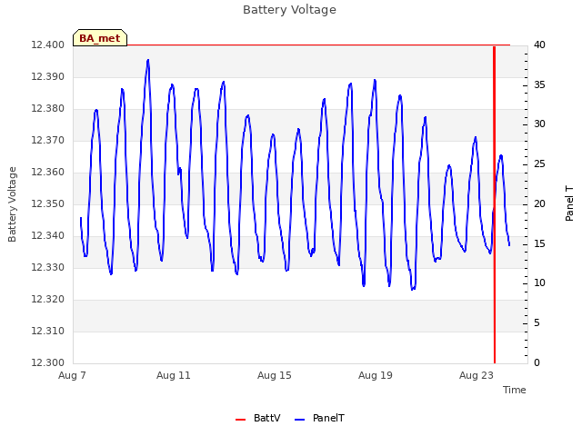 Explore the graph:Battery Voltage in a new window