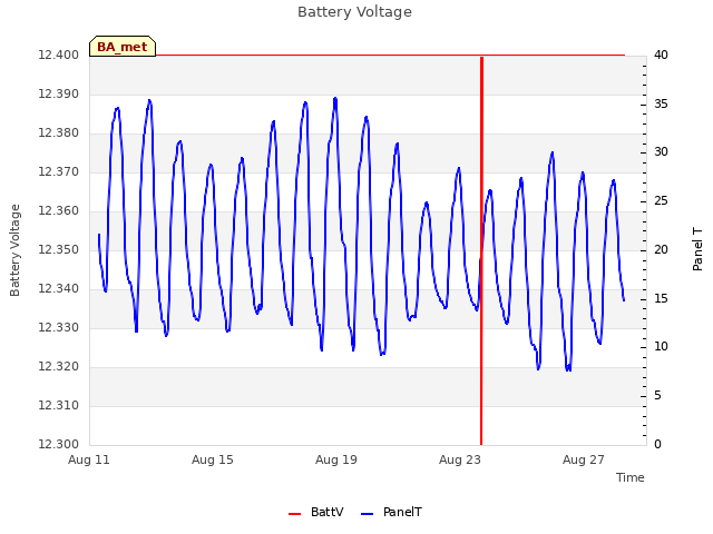 Explore the graph:Battery Voltage in a new window