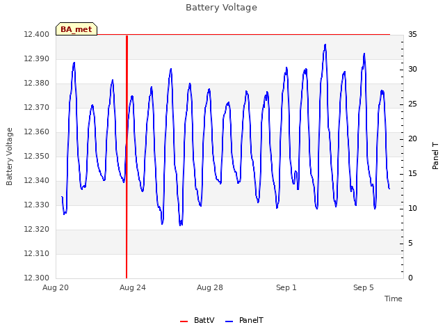 Explore the graph:Battery Voltage in a new window