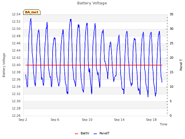 Explore the graph:Battery Voltage in a new window