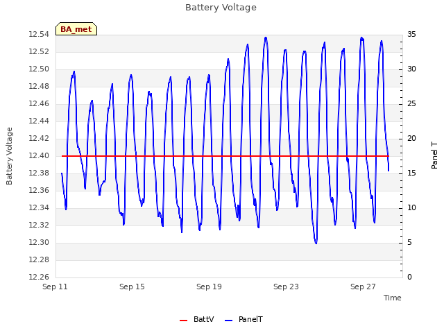 Explore the graph:Battery Voltage in a new window