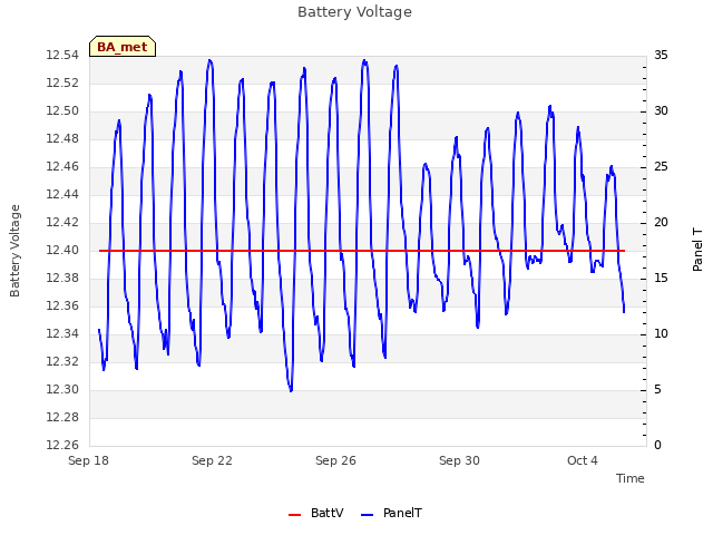 Explore the graph:Battery Voltage in a new window