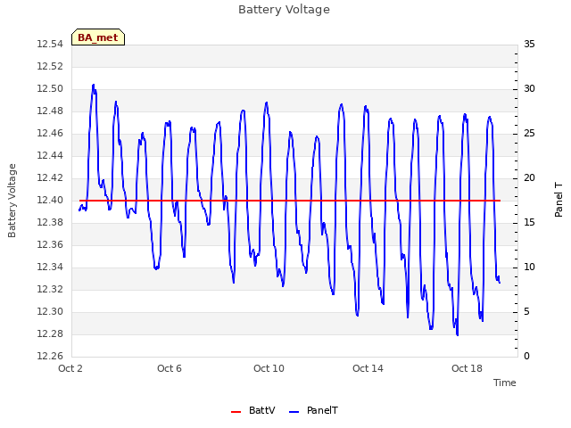 Explore the graph:Battery Voltage in a new window