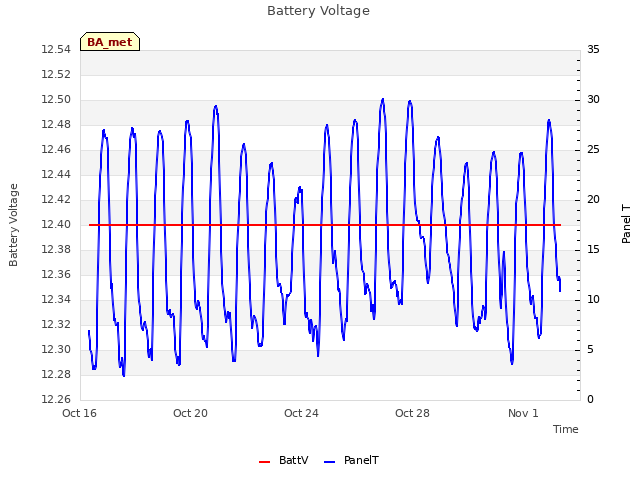 Explore the graph:Battery Voltage in a new window