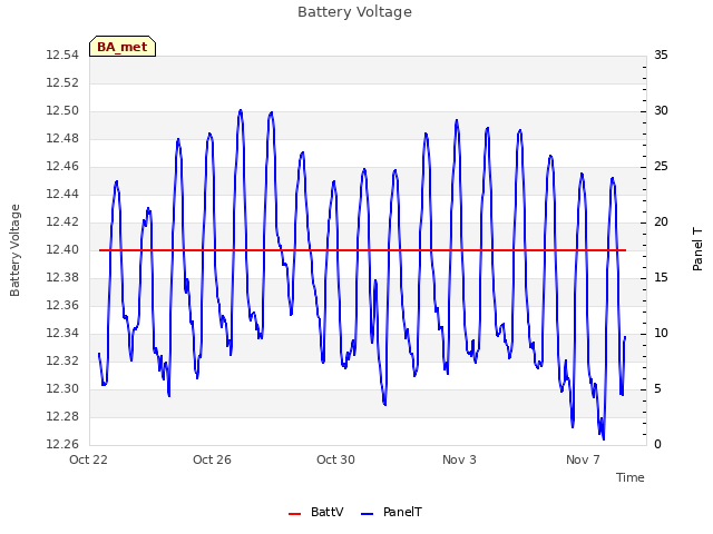 Explore the graph:Battery Voltage in a new window