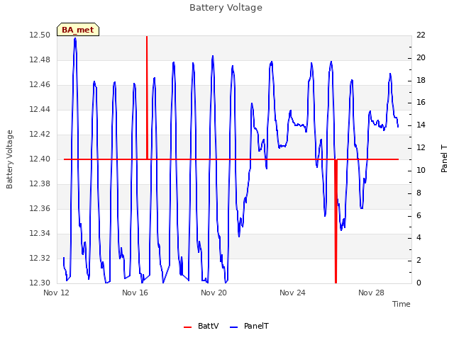 Explore the graph:Battery Voltage in a new window