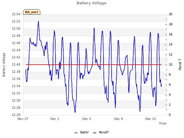 Explore the graph:Battery Voltage in a new window