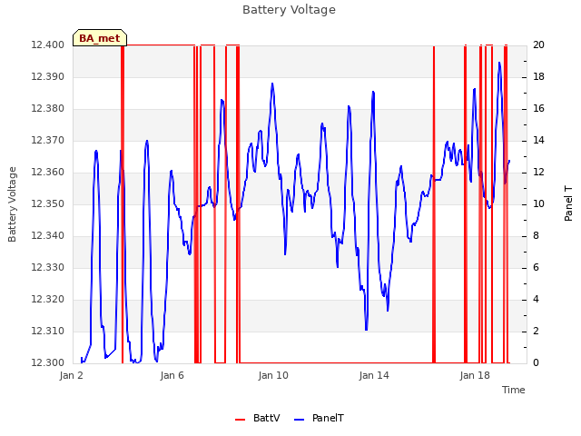 Explore the graph:Battery Voltage in a new window