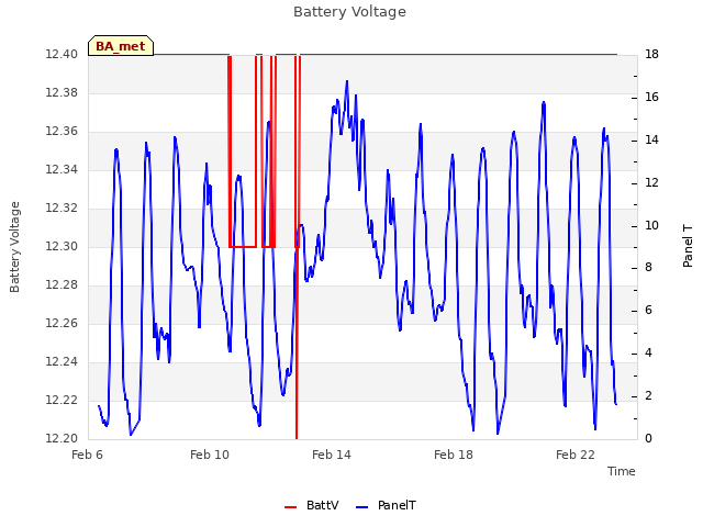 Explore the graph:Battery Voltage in a new window