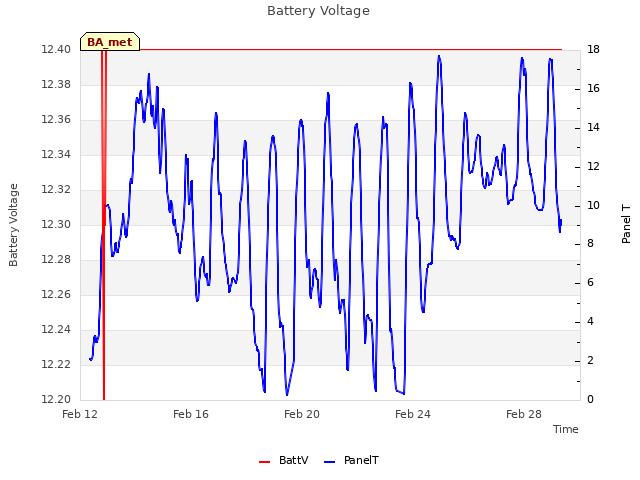 Explore the graph:Battery Voltage in a new window