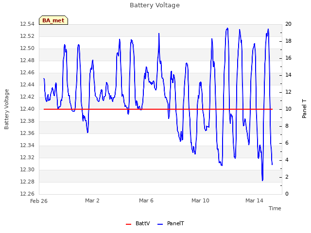 Explore the graph:Battery Voltage in a new window