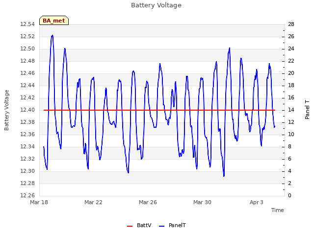 Explore the graph:Battery Voltage in a new window