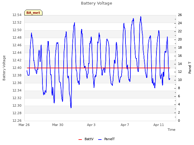 Explore the graph:Battery Voltage in a new window