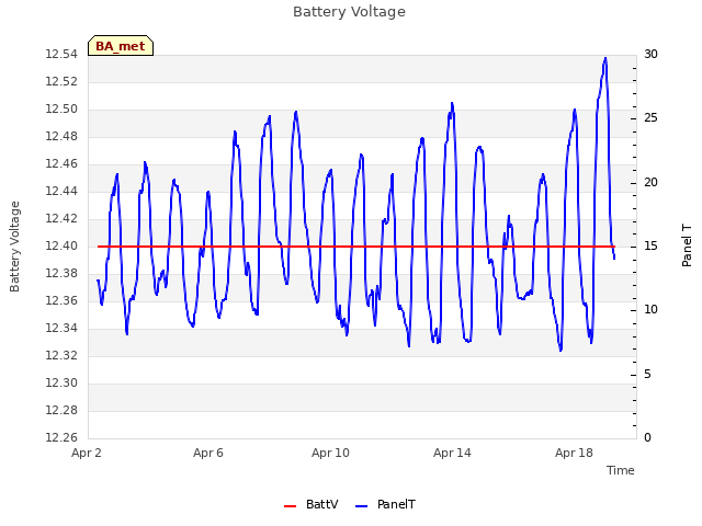 Explore the graph:Battery Voltage in a new window