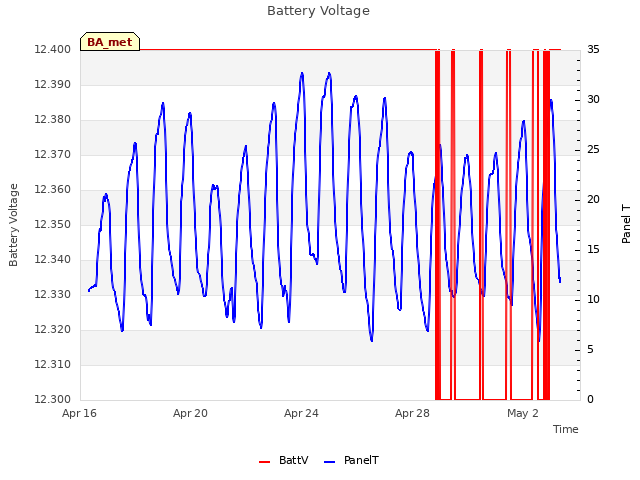 Explore the graph:Battery Voltage in a new window