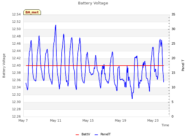 Explore the graph:Battery Voltage in a new window