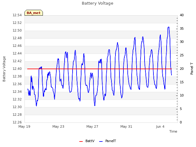 Explore the graph:Battery Voltage in a new window