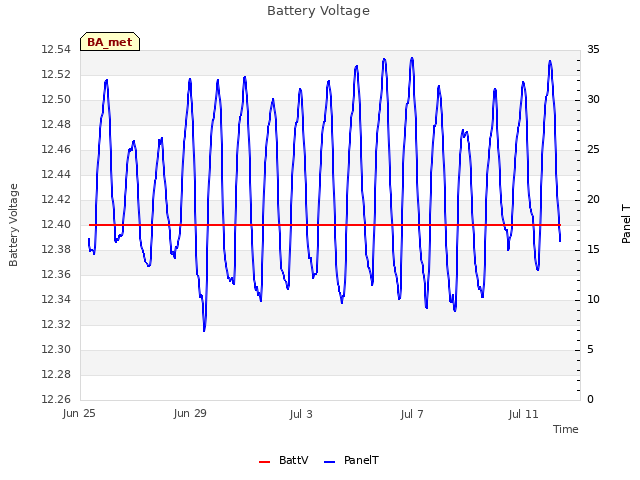 Explore the graph:Battery Voltage in a new window