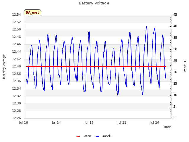 Explore the graph:Battery Voltage in a new window