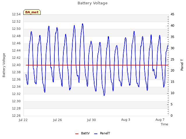 Explore the graph:Battery Voltage in a new window