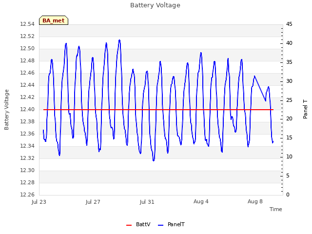 Explore the graph:Battery Voltage in a new window