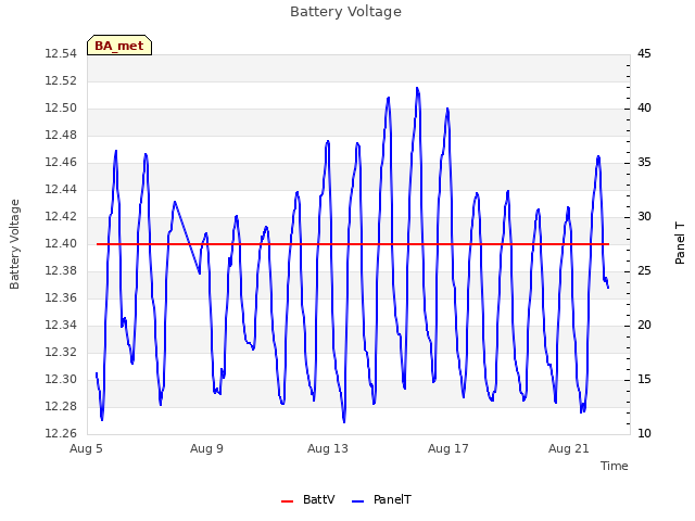 Explore the graph:Battery Voltage in a new window