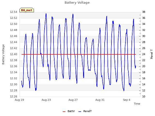 Explore the graph:Battery Voltage in a new window