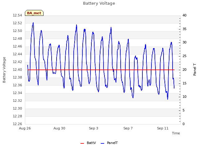 Explore the graph:Battery Voltage in a new window