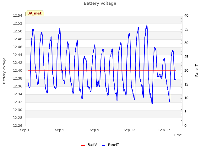 Explore the graph:Battery Voltage in a new window