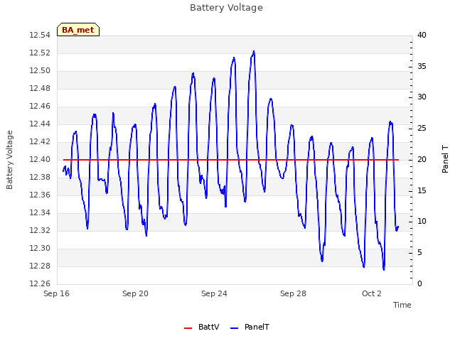 Explore the graph:Battery Voltage in a new window