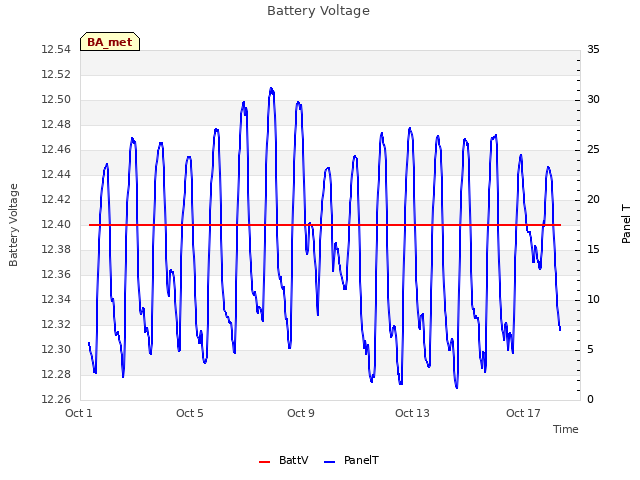 Explore the graph:Battery Voltage in a new window