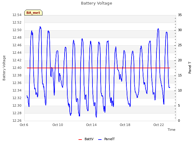 Explore the graph:Battery Voltage in a new window