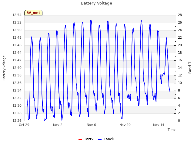 Explore the graph:Battery Voltage in a new window