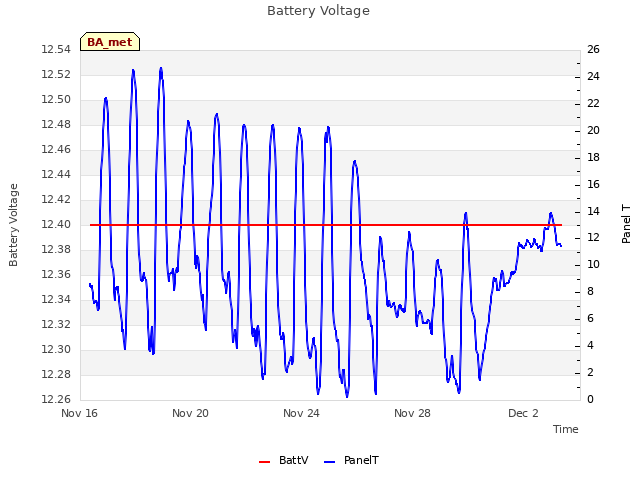 Explore the graph:Battery Voltage in a new window